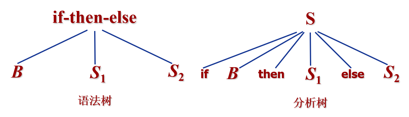 分析树 vs 语法树